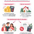 Calculer les droits de succession: illustration d'une succession en cours.