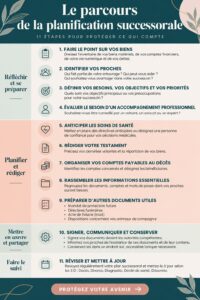 Un guide illustré sur la planification de succession, avec des éléments clés pour sécuriser son héritage.