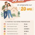 Un jeune couple discutant de leur projet immobilier, représentant l'emprunteur moyen en France.
