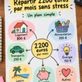Visuel illustrant le budget de 2200 euros par mois en France, avec des graphiques de répartition des dépenses.